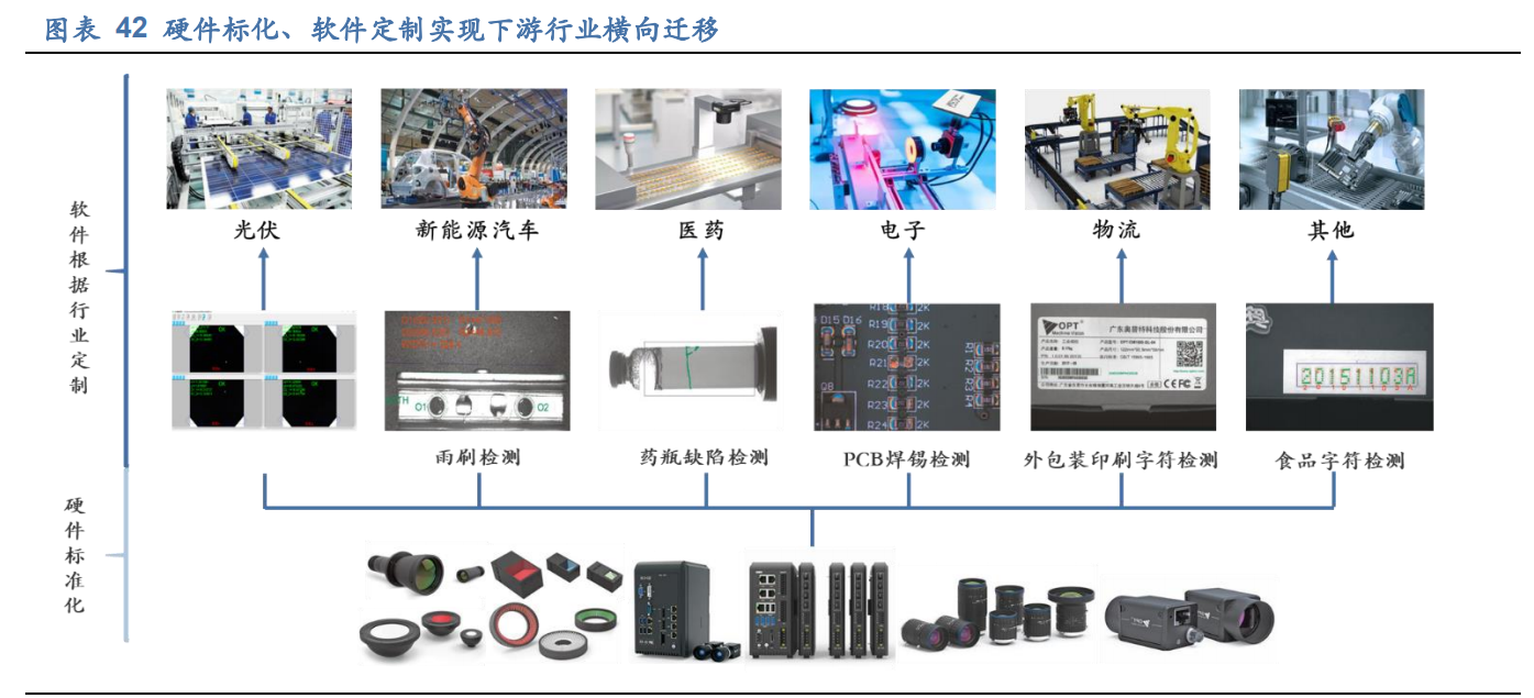 奧普特專題研究報告 供需加速智能制造，工業視覺龍頭在工業軟件開發領域大有可為